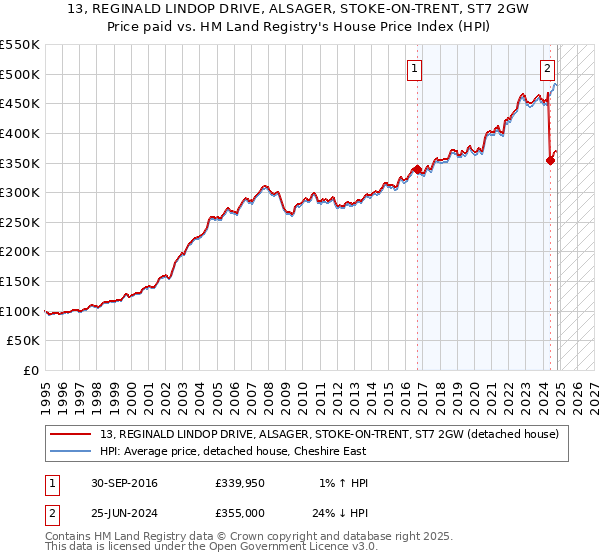 13, REGINALD LINDOP DRIVE, ALSAGER, STOKE-ON-TRENT, ST7 2GW: Price paid vs HM Land Registry's House Price Index