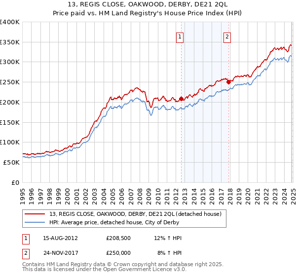 13, REGIS CLOSE, OAKWOOD, DERBY, DE21 2QL: Price paid vs HM Land Registry's House Price Index