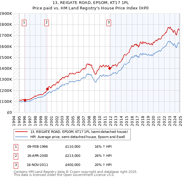 13, REIGATE ROAD, EPSOM, KT17 1PL: Price paid vs HM Land Registry's House Price Index