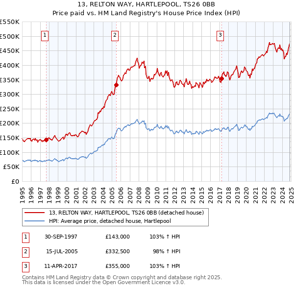 13, RELTON WAY, HARTLEPOOL, TS26 0BB: Price paid vs HM Land Registry's House Price Index