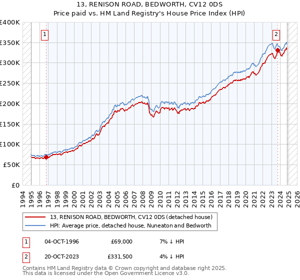 13, RENISON ROAD, BEDWORTH, CV12 0DS: Price paid vs HM Land Registry's House Price Index