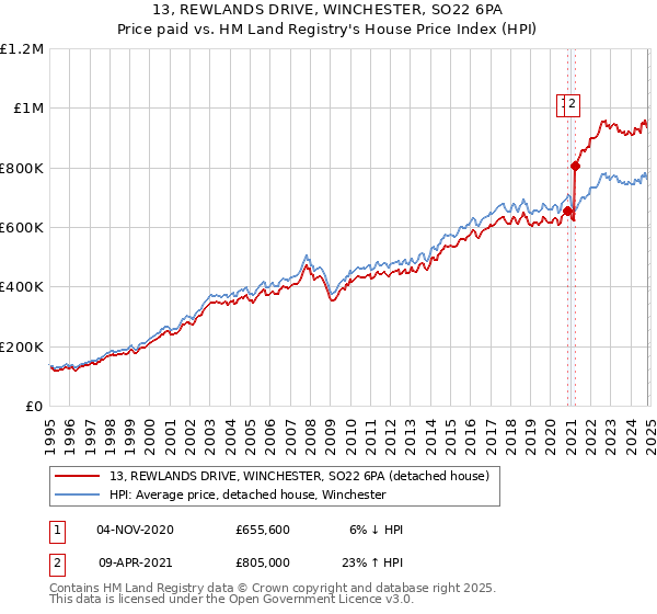 13, REWLANDS DRIVE, WINCHESTER, SO22 6PA: Price paid vs HM Land Registry's House Price Index