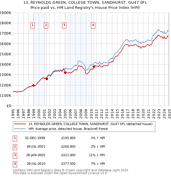 13, REYNOLDS GREEN, COLLEGE TOWN, SANDHURST, GU47 0FL: Price paid vs HM Land Registry's House Price Index