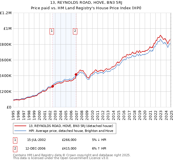 13, REYNOLDS ROAD, HOVE, BN3 5RJ: Price paid vs HM Land Registry's House Price Index