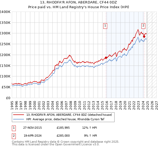 13, RHODFA'R AFON, ABERDARE, CF44 0DZ: Price paid vs HM Land Registry's House Price Index