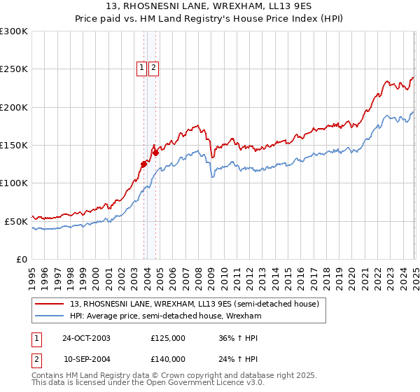 13, RHOSNESNI LANE, WREXHAM, LL13 9ES: Price paid vs HM Land Registry's House Price Index