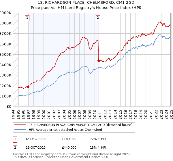 13, RICHARDSON PLACE, CHELMSFORD, CM1 2GD: Price paid vs HM Land Registry's House Price Index