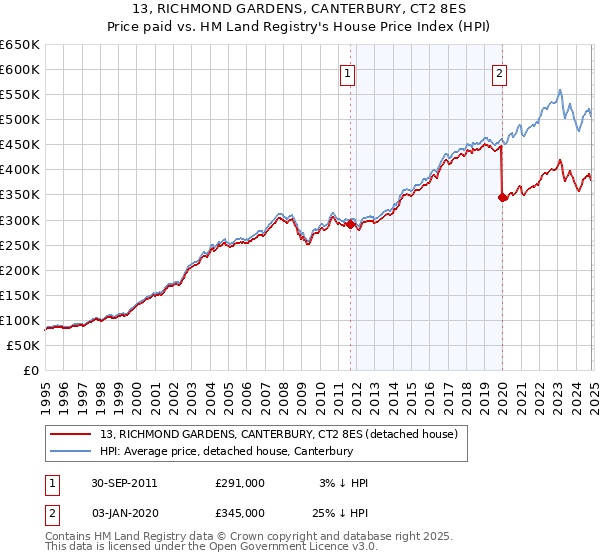 13, RICHMOND GARDENS, CANTERBURY, CT2 8ES: Price paid vs HM Land Registry's House Price Index