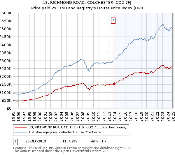 13, RICHMOND ROAD, COLCHESTER, CO2 7FJ: Price paid vs HM Land Registry's House Price Index