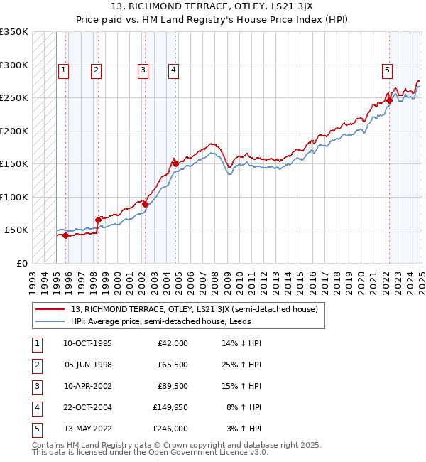 13, RICHMOND TERRACE, OTLEY, LS21 3JX: Price paid vs HM Land Registry's House Price Index