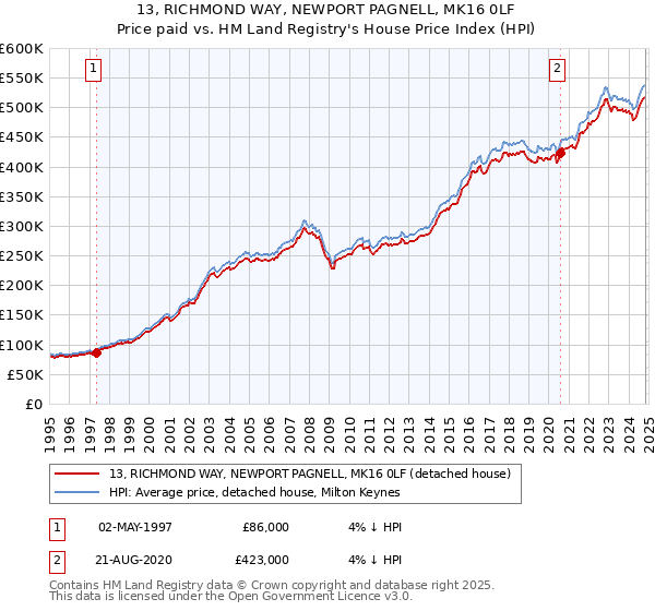 13, RICHMOND WAY, NEWPORT PAGNELL, MK16 0LF: Price paid vs HM Land Registry's House Price Index