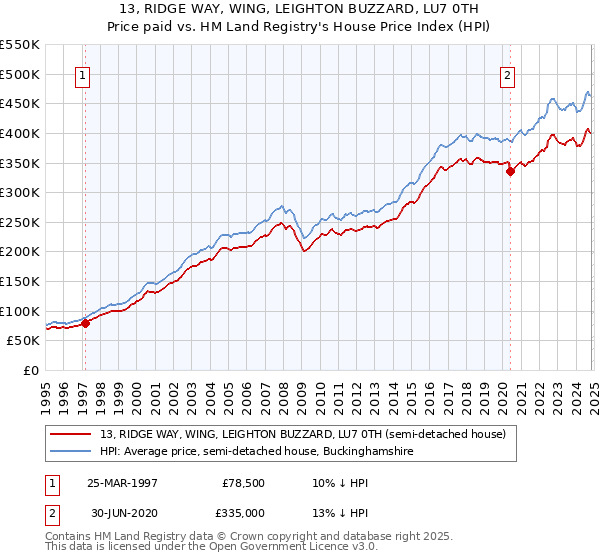 13, RIDGE WAY, WING, LEIGHTON BUZZARD, LU7 0TH: Price paid vs HM Land Registry's House Price Index