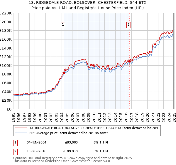 13, RIDGEDALE ROAD, BOLSOVER, CHESTERFIELD, S44 6TX: Price paid vs HM Land Registry's House Price Index