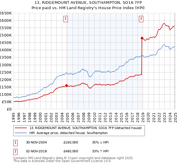 13, RIDGEMOUNT AVENUE, SOUTHAMPTON, SO16 7FP: Price paid vs HM Land Registry's House Price Index