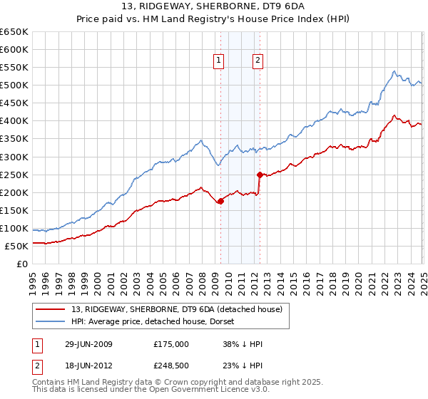 13, RIDGEWAY, SHERBORNE, DT9 6DA: Price paid vs HM Land Registry's House Price Index