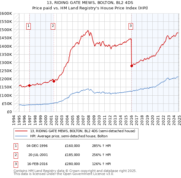 13, RIDING GATE MEWS, BOLTON, BL2 4DS: Price paid vs HM Land Registry's House Price Index