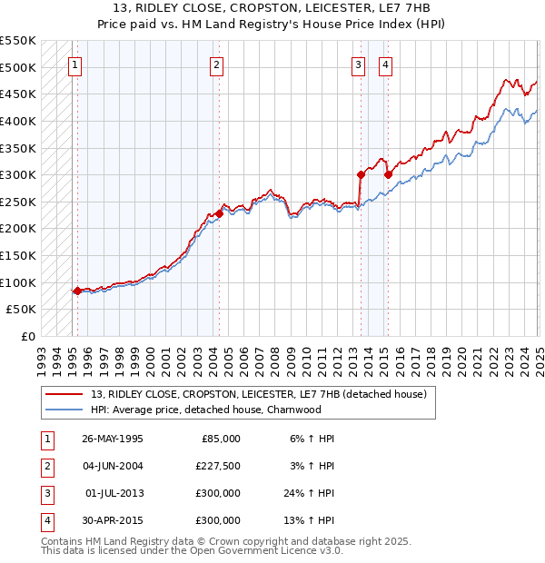 13, RIDLEY CLOSE, CROPSTON, LEICESTER, LE7 7HB: Price paid vs HM Land Registry's House Price Index