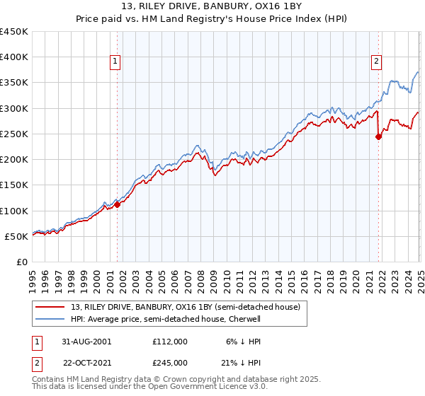 13, RILEY DRIVE, BANBURY, OX16 1BY: Price paid vs HM Land Registry's House Price Index