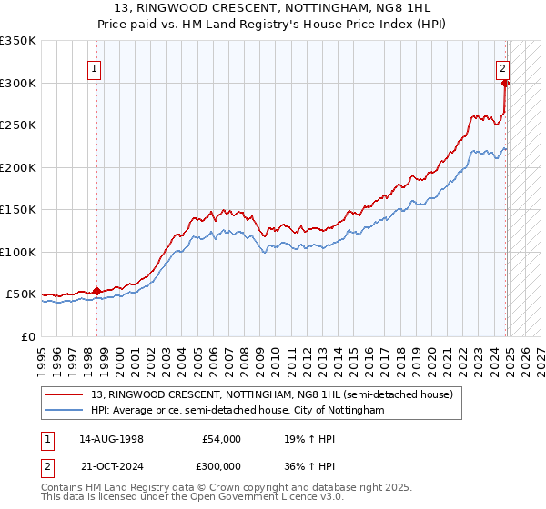 13, RINGWOOD CRESCENT, NOTTINGHAM, NG8 1HL: Price paid vs HM Land Registry's House Price Index