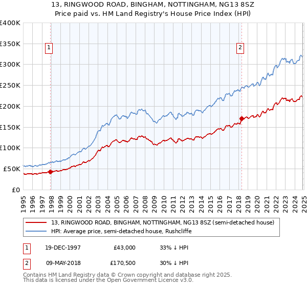 13, RINGWOOD ROAD, BINGHAM, NOTTINGHAM, NG13 8SZ: Price paid vs HM Land Registry's House Price Index