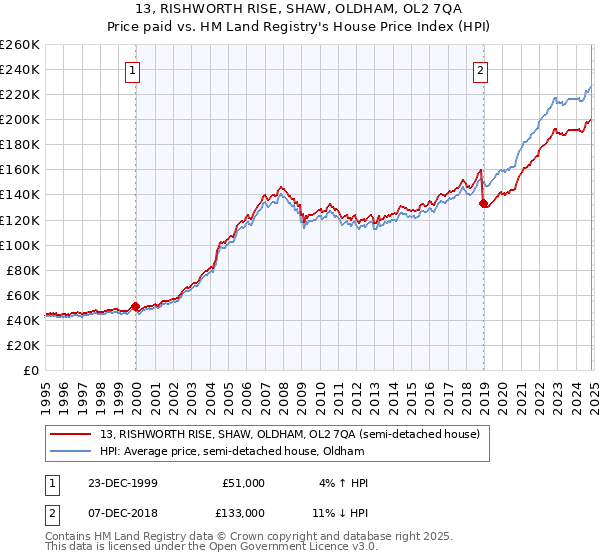 13, RISHWORTH RISE, SHAW, OLDHAM, OL2 7QA: Price paid vs HM Land Registry's House Price Index