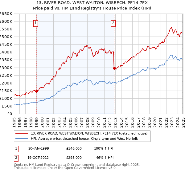 13, RIVER ROAD, WEST WALTON, WISBECH, PE14 7EX: Price paid vs HM Land Registry's House Price Index