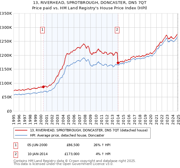 13, RIVERHEAD, SPROTBROUGH, DONCASTER, DN5 7QT: Price paid vs HM Land Registry's House Price Index