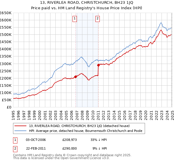 13, RIVERLEA ROAD, CHRISTCHURCH, BH23 1JQ: Price paid vs HM Land Registry's House Price Index