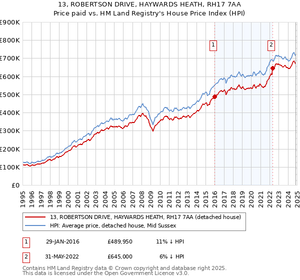 13, ROBERTSON DRIVE, HAYWARDS HEATH, RH17 7AA: Price paid vs HM Land Registry's House Price Index