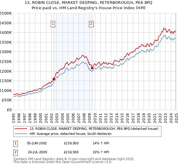 13, ROBIN CLOSE, MARKET DEEPING, PETERBOROUGH, PE6 8PQ: Price paid vs HM Land Registry's House Price Index