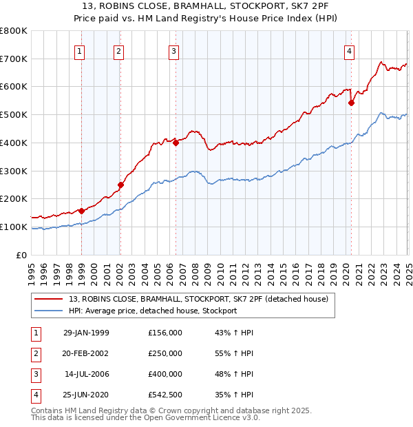 13, ROBINS CLOSE, BRAMHALL, STOCKPORT, SK7 2PF: Price paid vs HM Land Registry's House Price Index