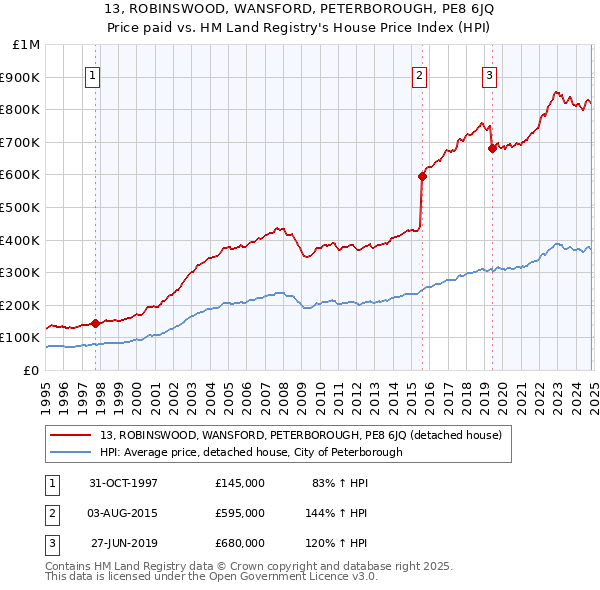 13, ROBINSWOOD, WANSFORD, PETERBOROUGH, PE8 6JQ: Price paid vs HM Land Registry's House Price Index