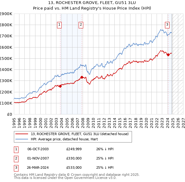 13, ROCHESTER GROVE, FLEET, GU51 3LU: Price paid vs HM Land Registry's House Price Index