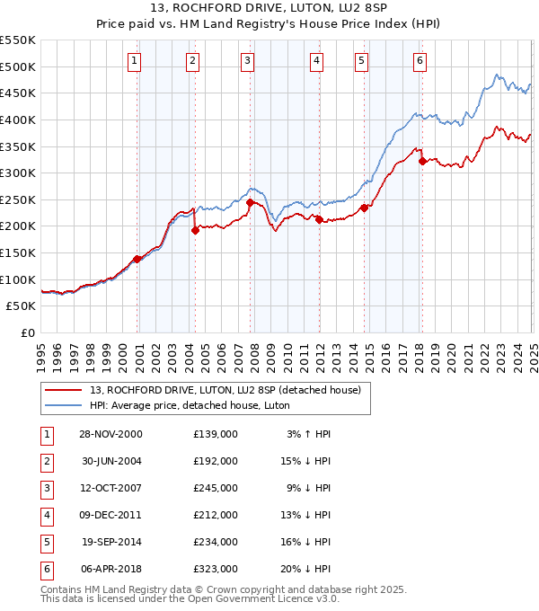 13, ROCHFORD DRIVE, LUTON, LU2 8SP: Price paid vs HM Land Registry's House Price Index