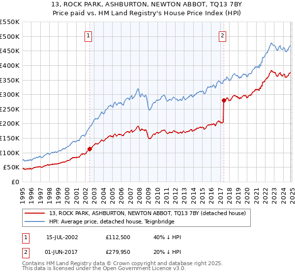 13, ROCK PARK, ASHBURTON, NEWTON ABBOT, TQ13 7BY: Price paid vs HM Land Registry's House Price Index