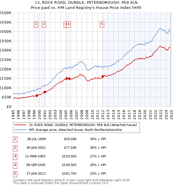 13, ROCK ROAD, OUNDLE, PETERBOROUGH, PE8 4LN: Price paid vs HM Land Registry's House Price Index