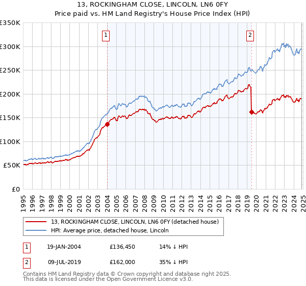 13, ROCKINGHAM CLOSE, LINCOLN, LN6 0FY: Price paid vs HM Land Registry's House Price Index