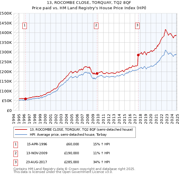 13, ROCOMBE CLOSE, TORQUAY, TQ2 8QF: Price paid vs HM Land Registry's House Price Index