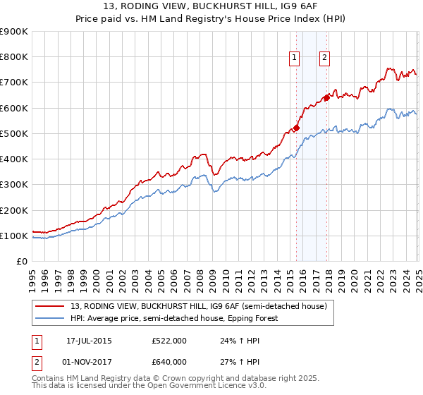 13, RODING VIEW, BUCKHURST HILL, IG9 6AF: Price paid vs HM Land Registry's House Price Index