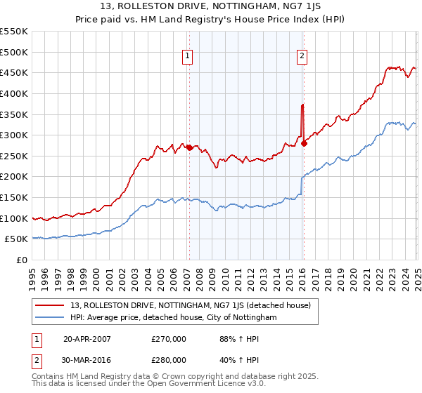 13, ROLLESTON DRIVE, NOTTINGHAM, NG7 1JS: Price paid vs HM Land Registry's House Price Index