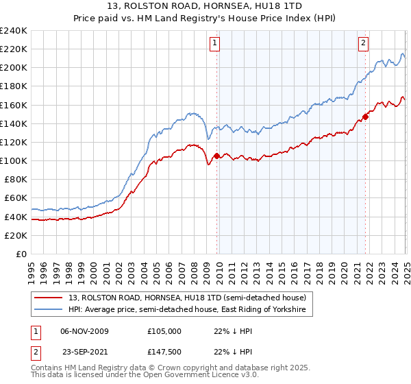 13, ROLSTON ROAD, HORNSEA, HU18 1TD: Price paid vs HM Land Registry's House Price Index