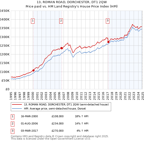 13, ROMAN ROAD, DORCHESTER, DT1 2QW: Price paid vs HM Land Registry's House Price Index