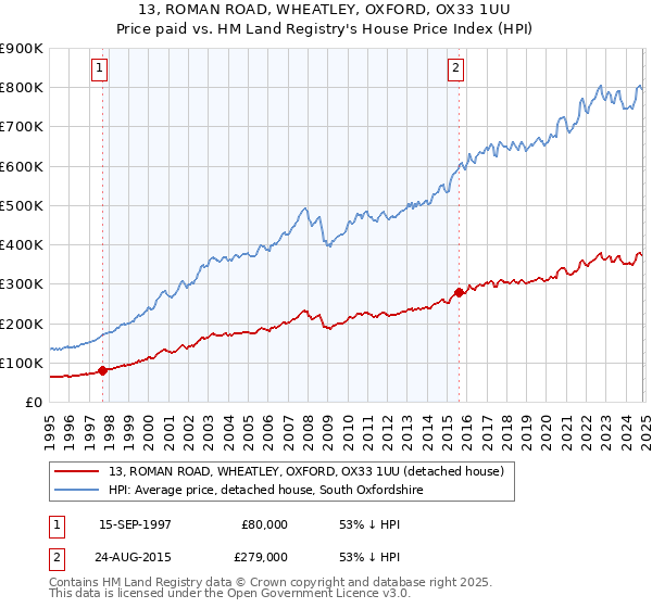 13, ROMAN ROAD, WHEATLEY, OXFORD, OX33 1UU: Price paid vs HM Land Registry's House Price Index