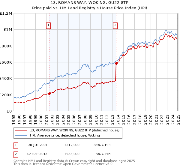 13, ROMANS WAY, WOKING, GU22 8TP: Price paid vs HM Land Registry's House Price Index