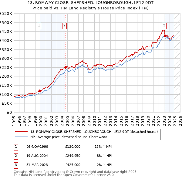 13, ROMWAY CLOSE, SHEPSHED, LOUGHBOROUGH, LE12 9DT: Price paid vs HM Land Registry's House Price Index