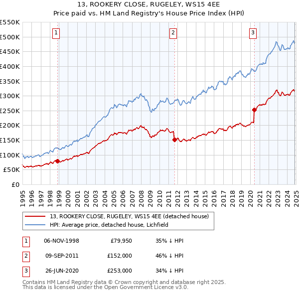 13, ROOKERY CLOSE, RUGELEY, WS15 4EE: Price paid vs HM Land Registry's House Price Index