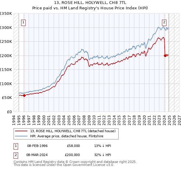 13, ROSE HILL, HOLYWELL, CH8 7TL: Price paid vs HM Land Registry's House Price Index