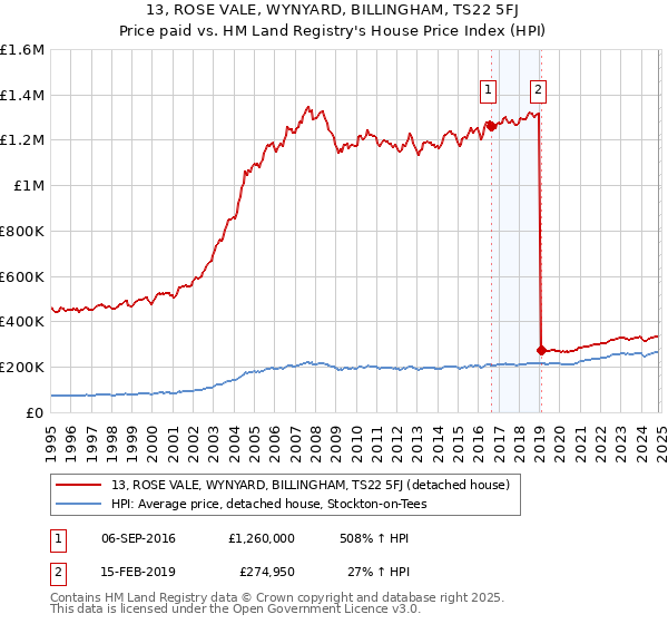 13, ROSE VALE, WYNYARD, BILLINGHAM, TS22 5FJ: Price paid vs HM Land Registry's House Price Index