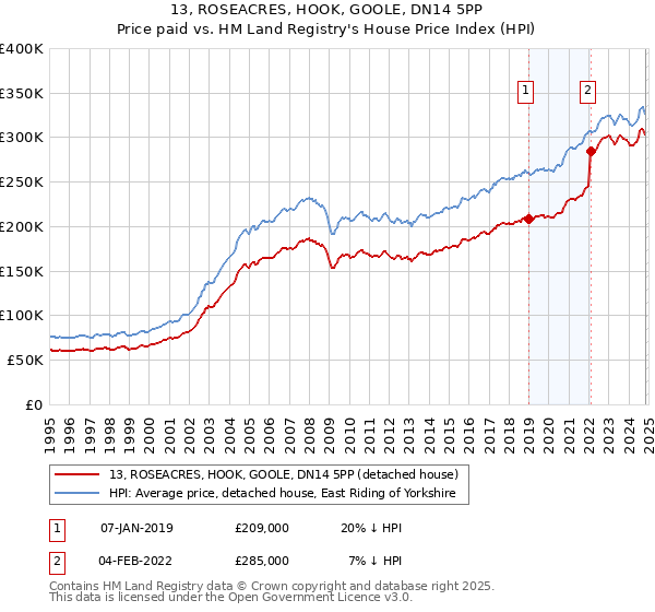 13, ROSEACRES, HOOK, GOOLE, DN14 5PP: Price paid vs HM Land Registry's House Price Index