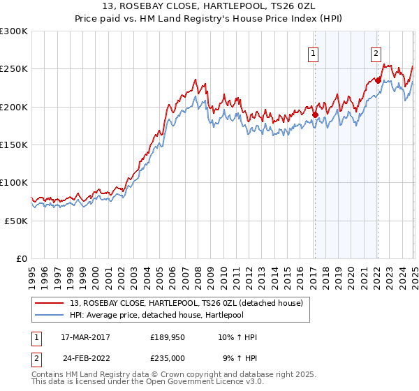 13, ROSEBAY CLOSE, HARTLEPOOL, TS26 0ZL: Price paid vs HM Land Registry's House Price Index